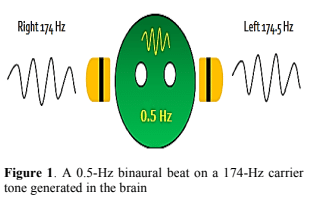 A 0.5-Hz binaural beat on a 174-Hz carrier<br />
tone generated in the brain