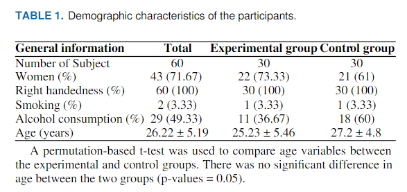 Experimental procedures: Performance procedures and duration