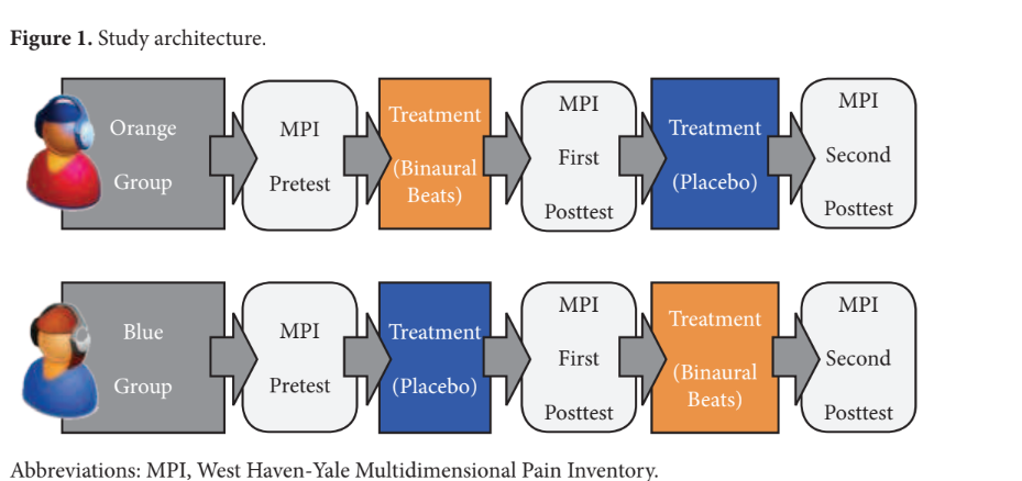 Experimental procedures: Performance procedures and duration