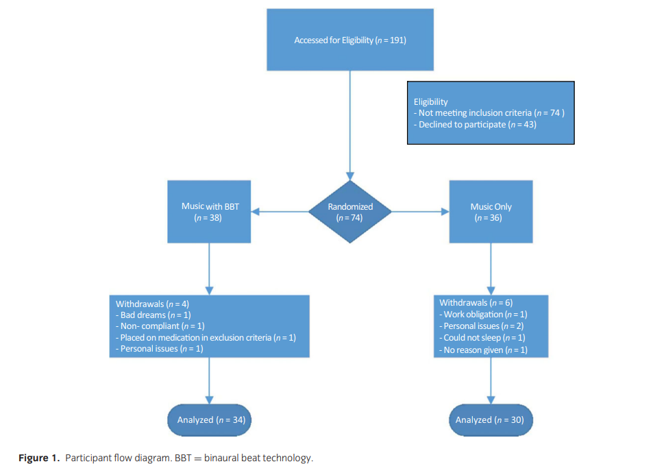 Experimental procedures: Performance procedures and duration