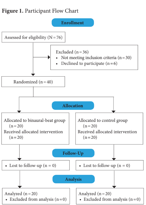 Experimental procedures: Performance procedures and duration