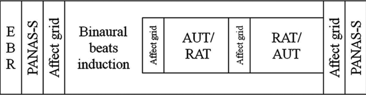 Experimental procedures: Performance procedures and duration