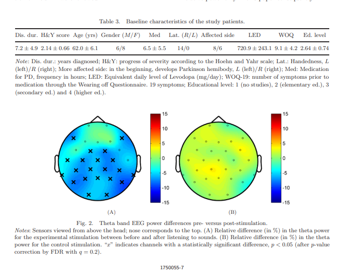 EEG-Messung zur Untersuchung der Auswirkungen von binauralen Beats auf die interhemisphärische Kohärenz im Alpha-Band.