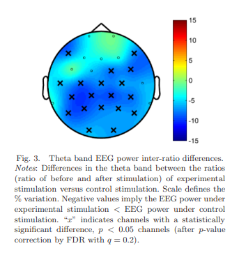 EEG-Messung zur Untersuchung der Auswirkungen von binauralen Beats auf die interhemisphärische Kohärenz im Alpha-Band.