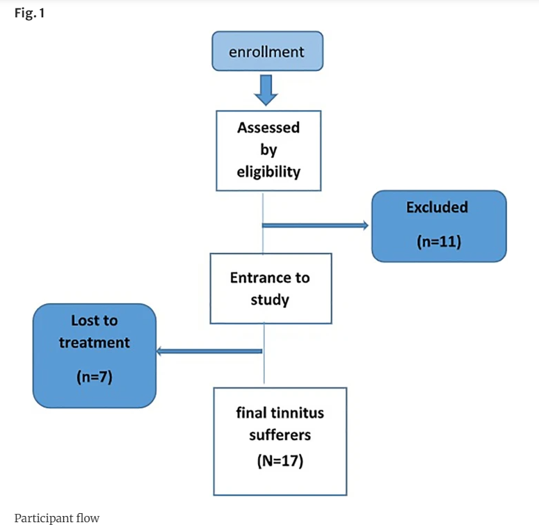 Experimental procedures: Performance procedures and duration