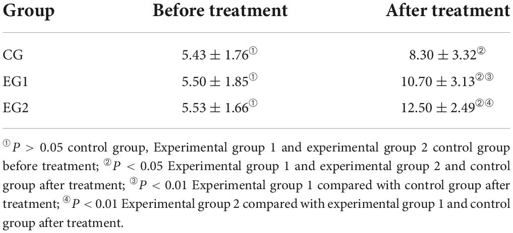 Experimental procedures: Performance procedures and duration